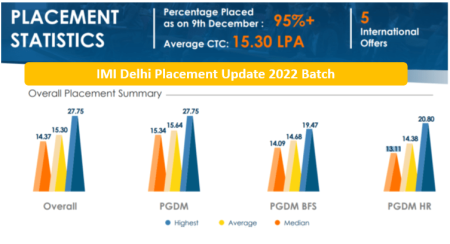 IMI Delhi Placement 2022