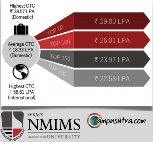 NMIMS MBA placement