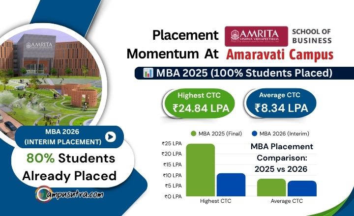 Amrita School of Business Amaravati : Interim Placement for MBA 2026 Batch reports 80% placed ASB Amaravati MBA Placements 2026