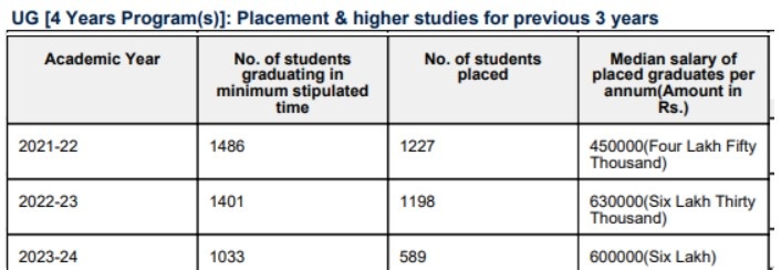 Amity Placement Data