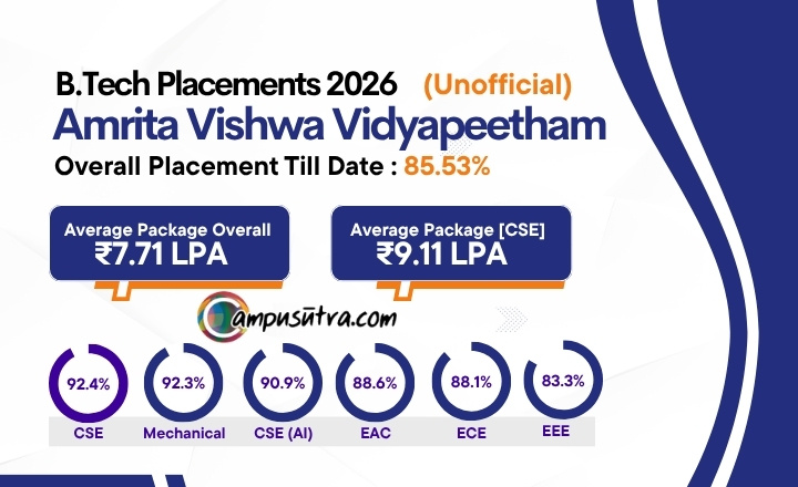Amrita B Tech Placement 2026