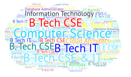 B Tech CSE & IT