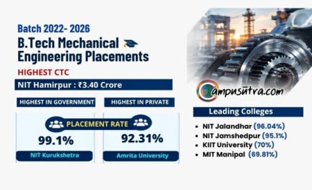 B Tech Mechanical Engineering Placements 2026