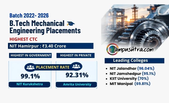 B Tech Mechanical Engineering Placements 2026