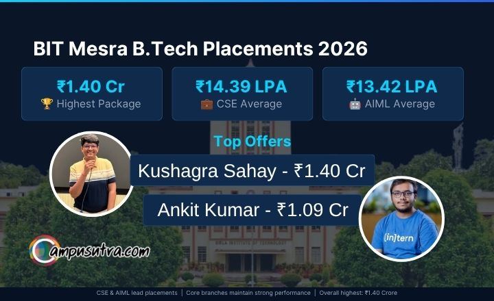 1 / 1 – BIT Mesra B Tech Placements 2026