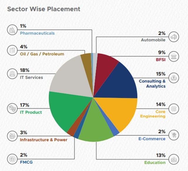 BITS Mesra Placements