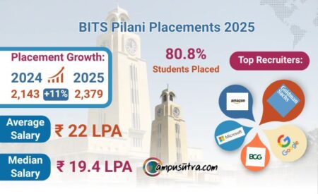 BITS Pilani Placements 2025