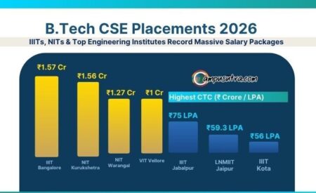 B TECH CSE Package