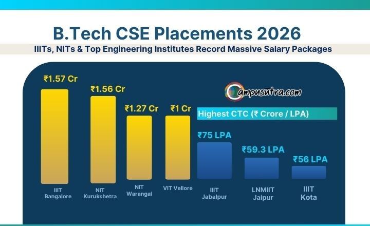 B TECH CSE Package