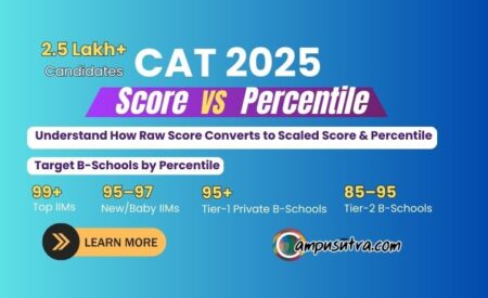 CAT Score vs Percentile