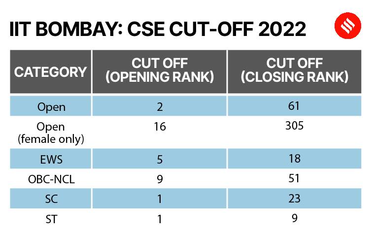 IIT Bombay: CSE Cut-off 2022 