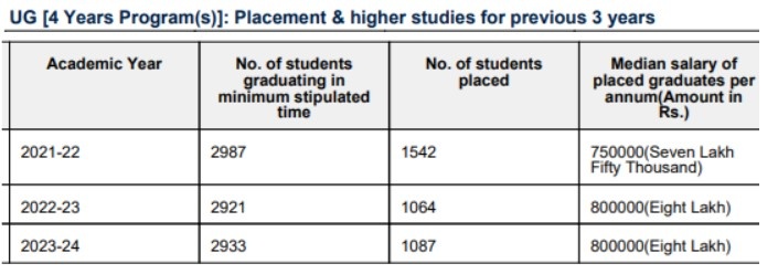 Chandigarh University Placement