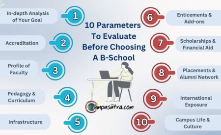 Choosing A B-School