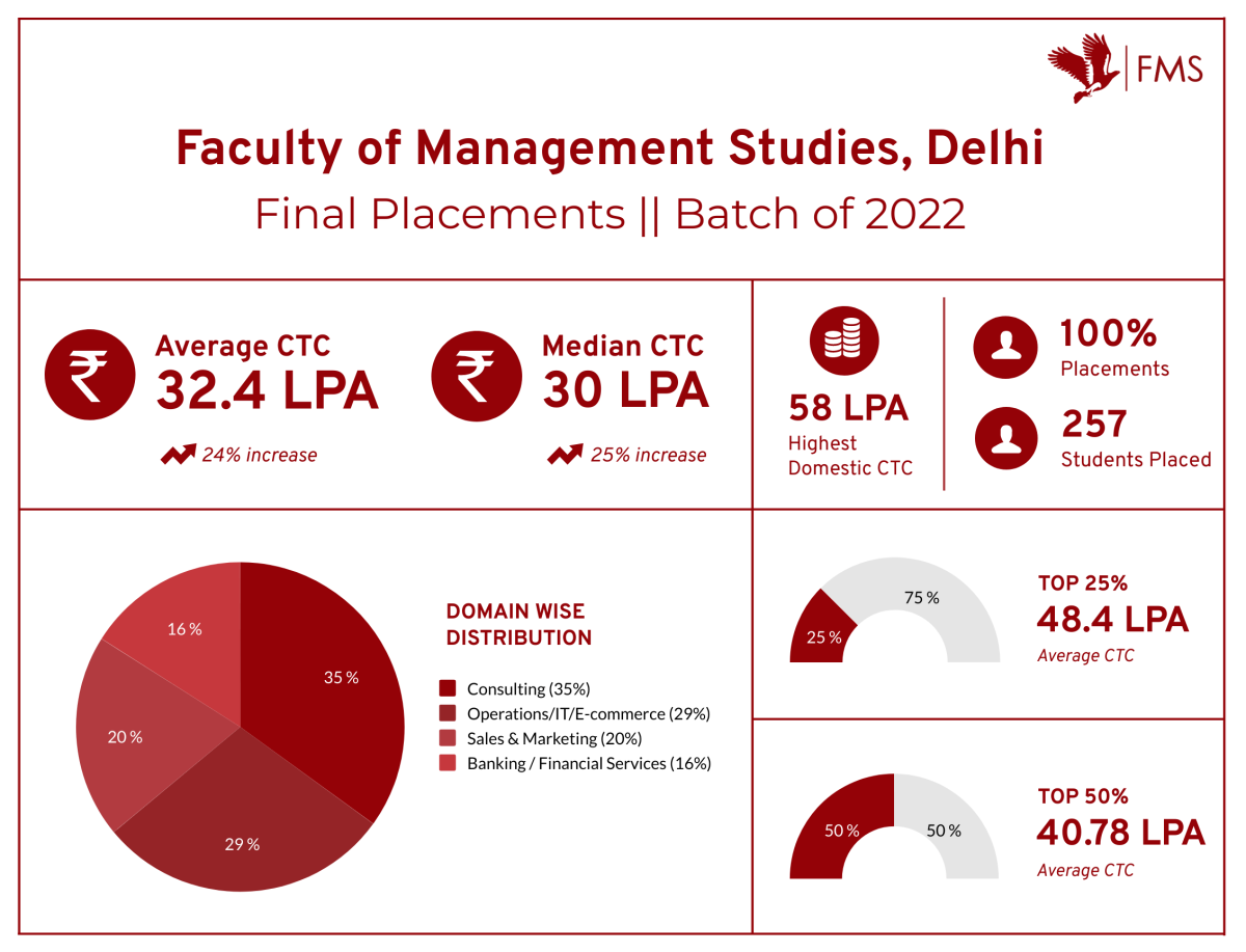 FMS Delhi Final MBA Placements 2022