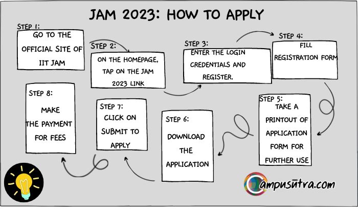 How to Apply IIT JAM