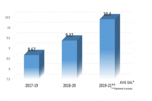 IFMR GSB PLACEMENT 2021
