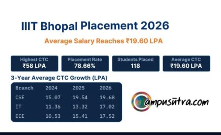 IIIT Bhopal Placements 2026