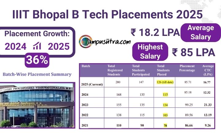 IIIT Bhopal B Tech Placements 2025. 36% Increase in average salary IIIT Bhopal