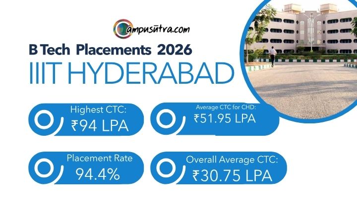 IIIT Hyderabad Placement 2026. Average CTC Cross 50 LPA IIIT Hyderabad Placement 2026