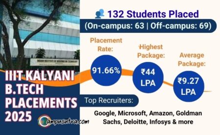 IIIT Kalyani B Tech Placements. Average Salary Trends IIIT Kalyani