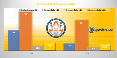 IIIT Kota B Tech Placement