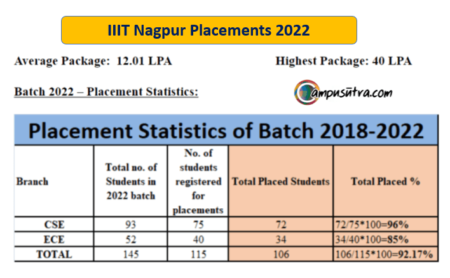 IIIT Nagpur Placement