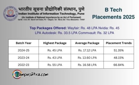 IIIT Pune Placements 2025