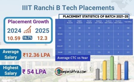 IIIT Ranchi B Tech Placements