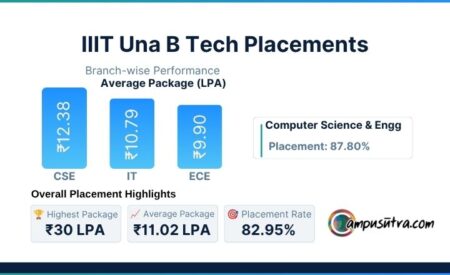 IIIT Una B Tech Placements