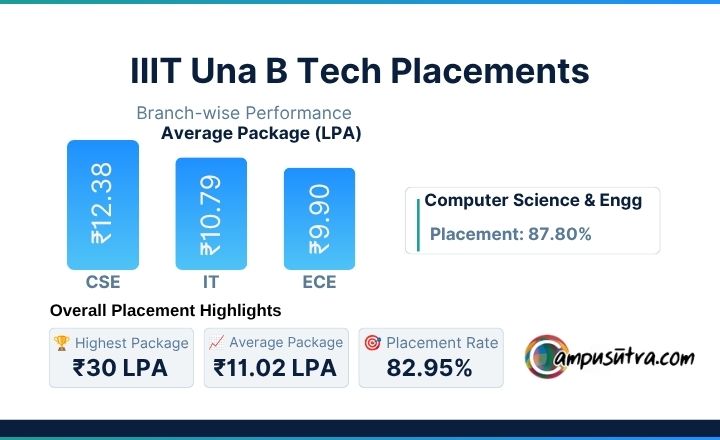 IIIT Una B Tech Placements