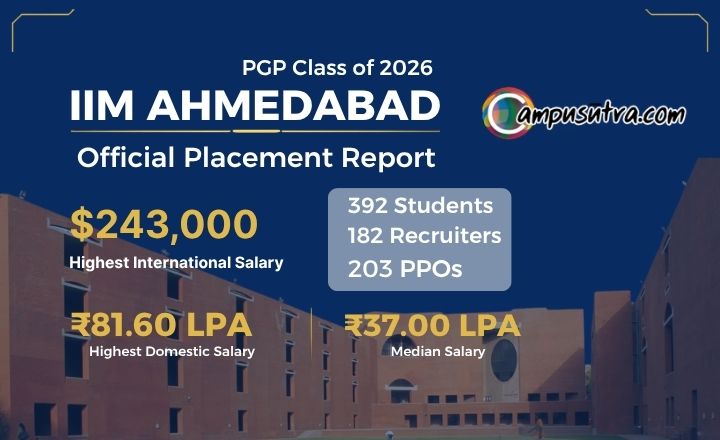 IIM Ahmedabad Releases Audited Final Placement Report 2026: Highest Overseas Package Reaches ₹2.31 Crore IIM Ahmedabad Placement 2026