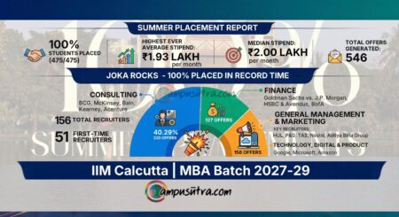 IIM Calcutta Summer Placement Report: 63rd Batch Records Highest-Ever Average Stipend of ₹1.93 Lakh IIM C SIP