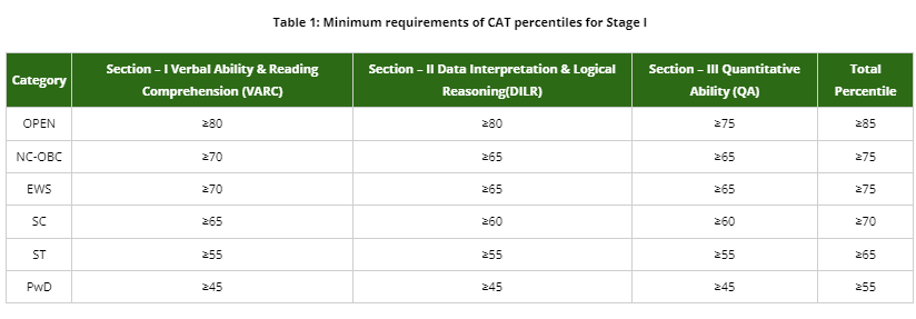 IIM Calcutta cat percentile