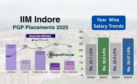 IIM Indore Placements