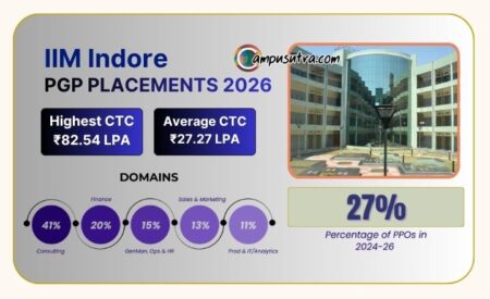 IIM Indore concluded placements for the PGP Batch 2026