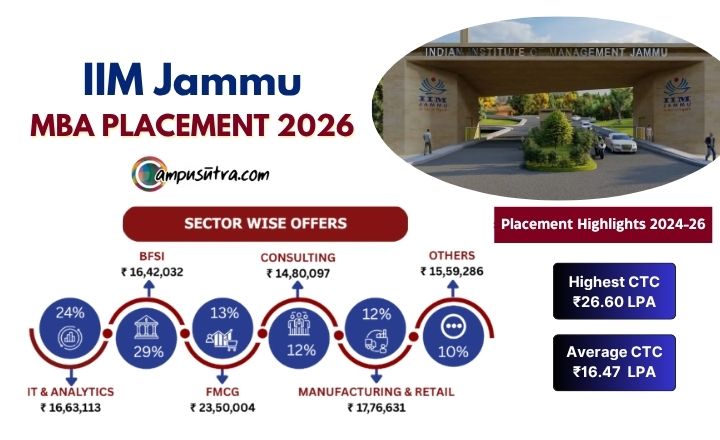 IIM Jammu MBA Placements 2026: Average CTC Rises to ₹16.47 LPA IIM Jammu Placements 2026