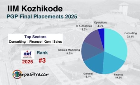 IIM Kozhikode Placements
