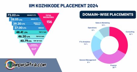 IIM Kozhikode placement