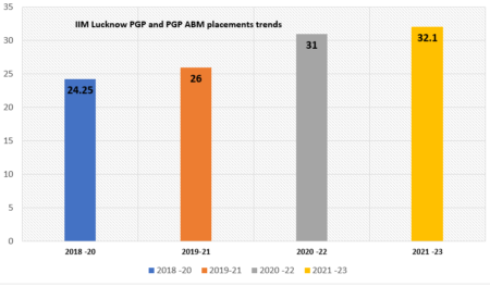 Iim Lucknow Placements 2023 Pgp Placement Report