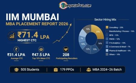 MBA Placement Report