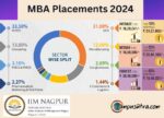 IIM Nagpur Placements
