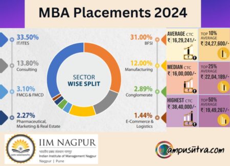 IIM Nagpur Placements