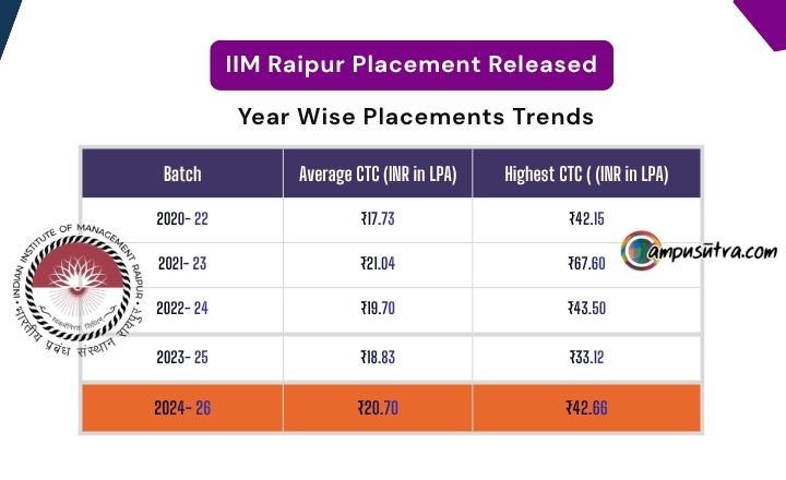 IIM Raipur Placement