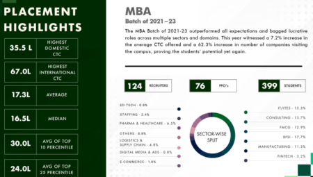 MBA Business Analytics Placements