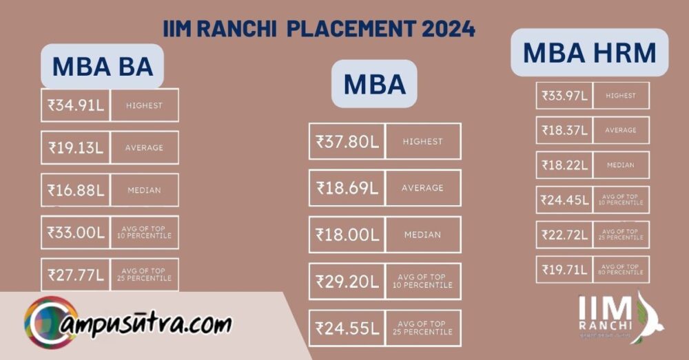 IIM Ranchi placement