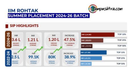 IIM Rohtak SIP 2026