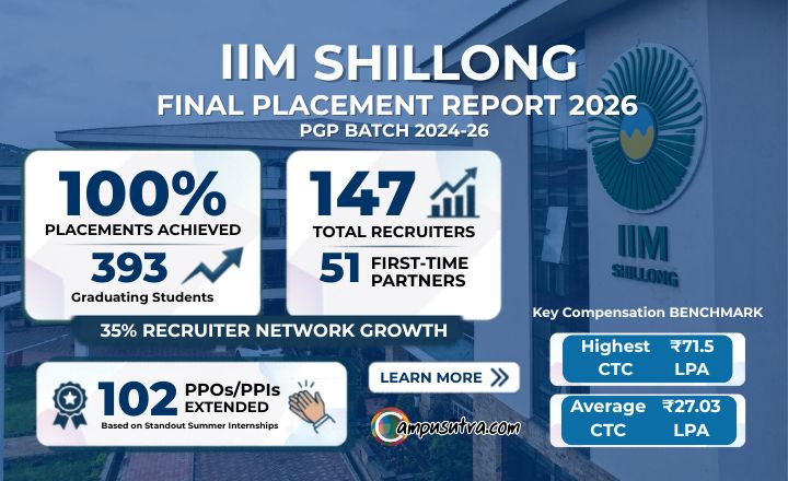 IIM Shillong Placement 2026: 100% MBA Placements, Highest CTC Rs 71.5 Lakh IIM Shillong Placements 2026