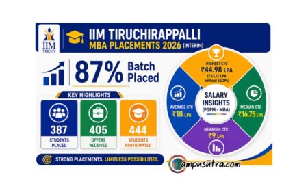IIM Trichy placements