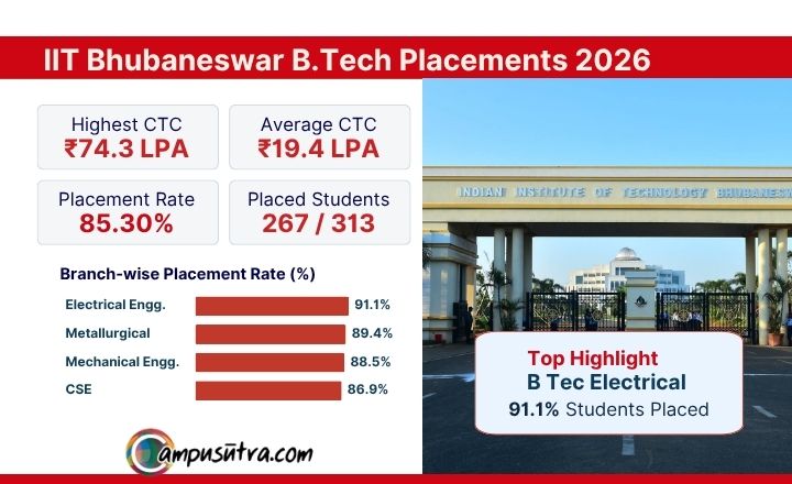 IIT Bhubaneswar B Tech Placements 2026: Highest Package offered 74.3 LPA Indian Institute of Technology Bhubaneswar