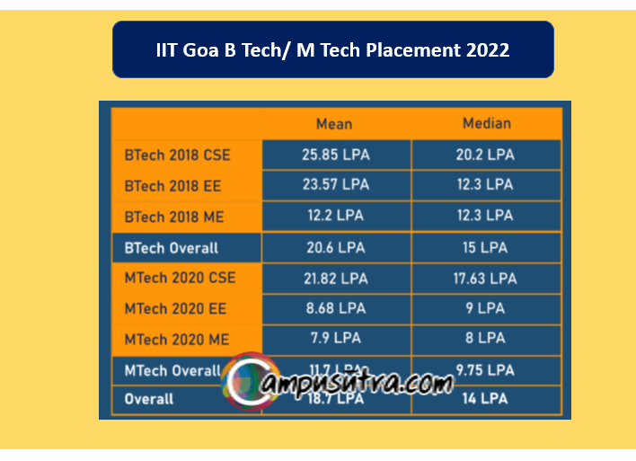 IIT Goa M Tech Placement 2022